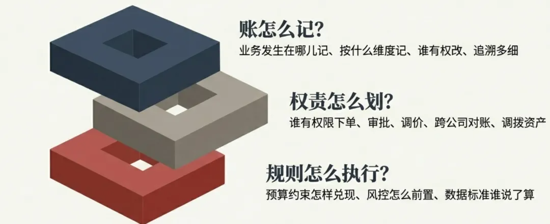 ERP 实施，究竟在实施什么、为什么集团项目格外容易翻车？
