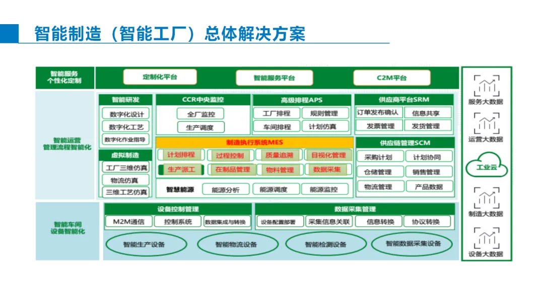 限时免费下载：智能制造数字化工厂总体解决方案（MES、WMS、CRM、ERP、PDM）