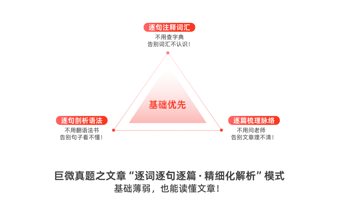 巨微真题之文章“逐词逐句逐篇·精细化解析”模式.png