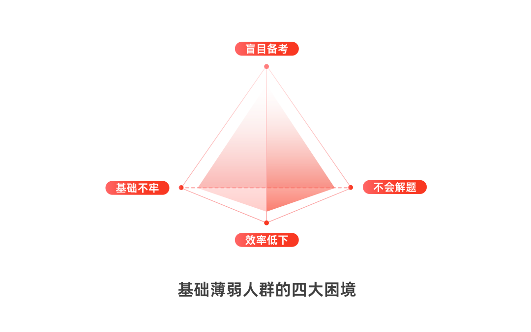 基础薄弱人群的四大困境.png