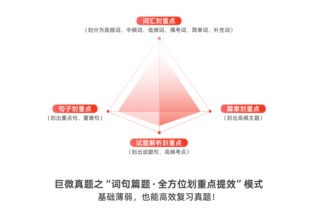 巨微真题之“词句篇题·全方位划重点提效”模式.png