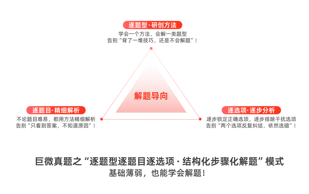 巨微真题之“逐题型逐题目逐选项·结构化步骤化解题”模式.png