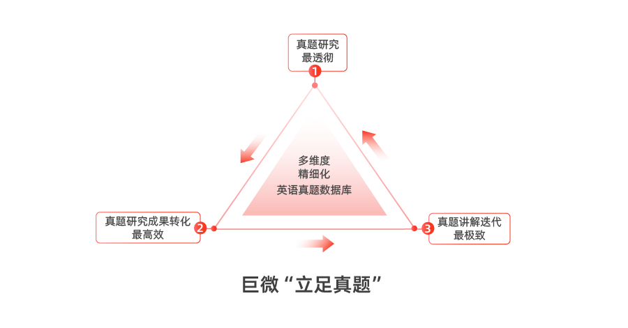 巨微“立足真题”.png