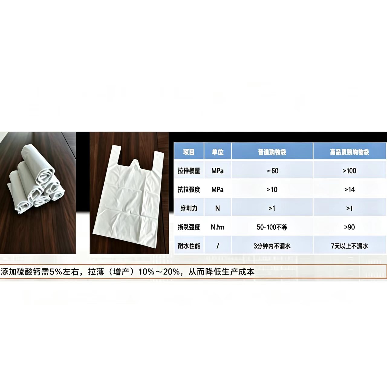 PBAT/PLA 可降解购物袋
功能：加入硫酸钙晶须后，能够让制承重提升、开口顺畅；添加5%左右即可拉薄增产10%-20%，成本显著下降。对比普通袋：拉伸模量&ge;100MPa，抗拉强度&ge;14MPa，耐水从3分钟提升至7天以上。
合作方：四川自贡某可降解塑料生产工厂
&nbsp;
&nbsp;