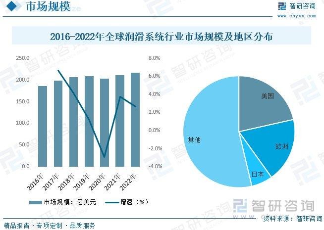 2024年润滑系统行业趋势分析：市场前景广阔，产品趋向自动化、智能化__财经头条