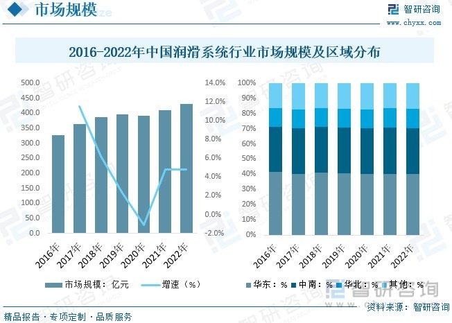 2024年润滑系统行业趋势分析：市场前景广阔，产品趋向自动化、智能化__财经头条