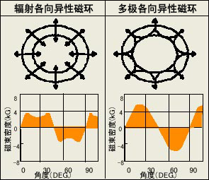 Nd-Fe-B系列烧结磁石NEOMAX®径向各向异性环形磁石系列 - 博迈立铖投资(中国)有限公司