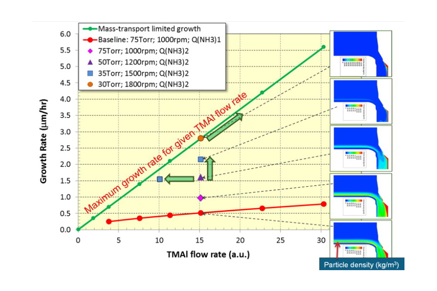 III 族氮化物外延建模