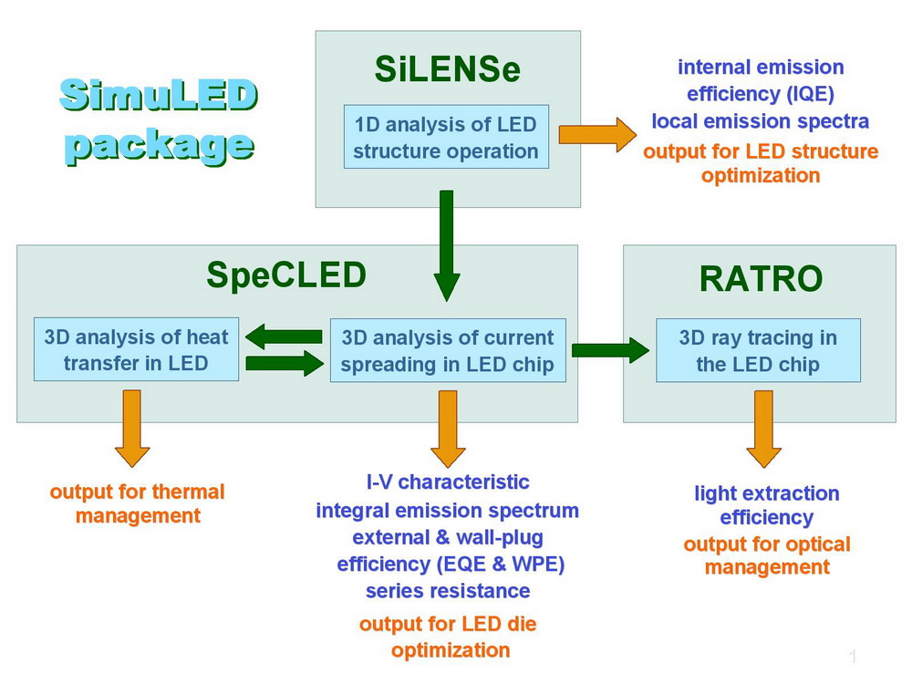 SimuLED ：用于 LED 和激光二极管设计和优化的工程工具