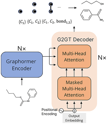 JCIM | G2GT: Retrosynthesis Prediction with Graph-to-Graph Attention Neural Network and Self-Training