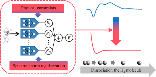 JCTC | Enhancing Molecular Energy Predictions with Physically Constrained Modifications to the Neural Network Potential