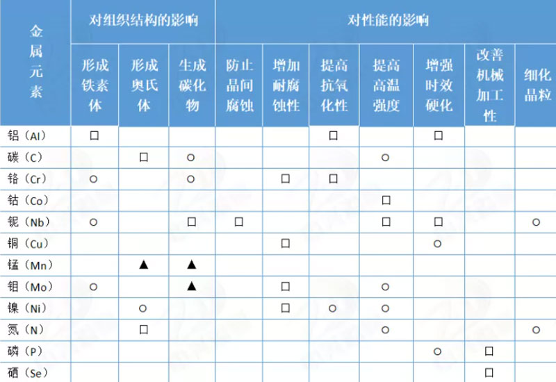 合金元素对不锈钢组织和性能的影响