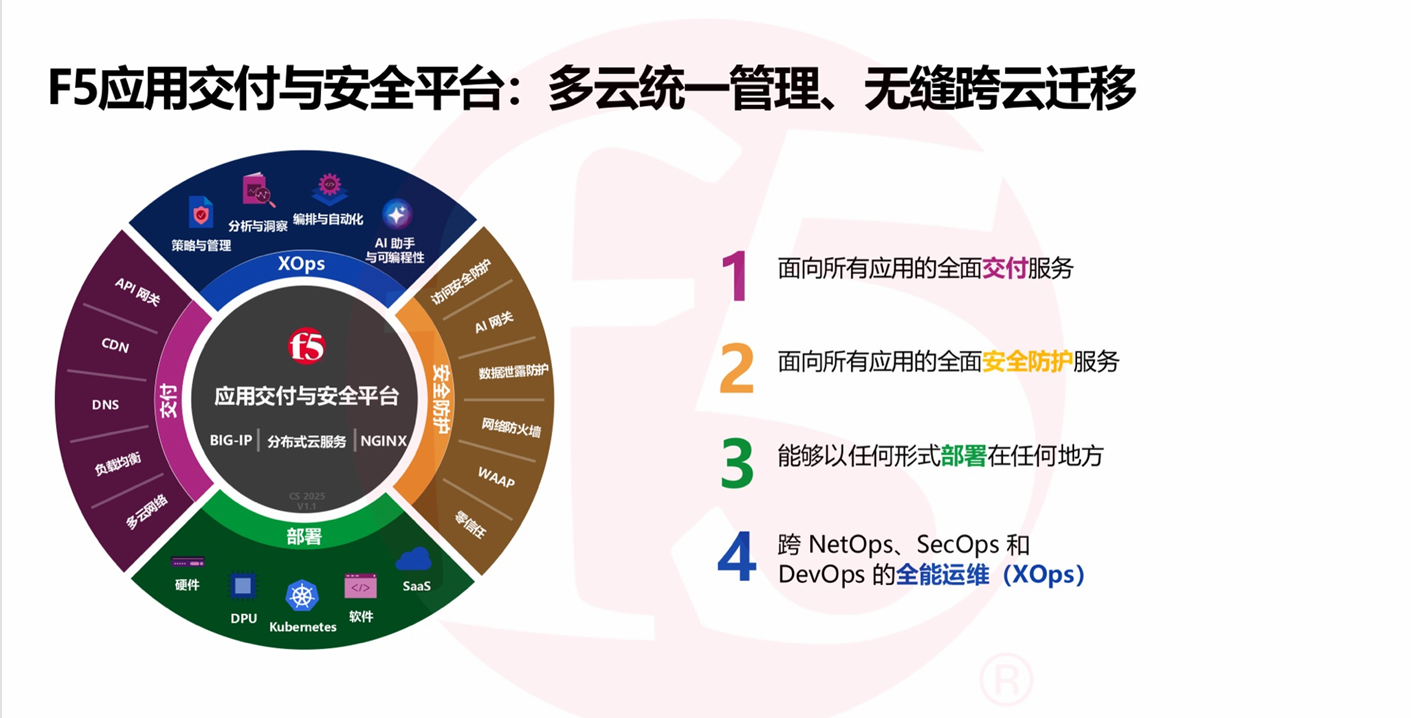 F5应用交付与安全平台（ADSP），赋能中国车企AI发展