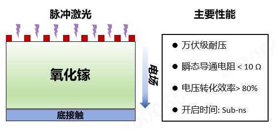 最新进展！深圳平湖实验室成功研制万伏级超低导通电阻氧化镓光导开关