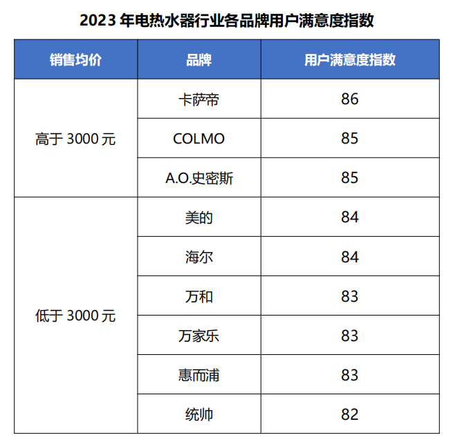 2023年，中国质量协会组织开展了电热水器行业用户满意度监测。本年度共监测9个主流电热水器品牌，其市场占有率达90%以上。调查采用拦截访问、舆情监测等方式，覆盖东北、华北、华东、华中、华南、西南和西北七大区域，涉及23个省份53个城市，共完成有效样本1621个，获取舆情信息500万余条。

2023年电热水器行业用户满意度创历史新高。2023年电热水器行业用户满意度为84分（满分100分），同比提升1分，创历史最高水平。行业品牌形象、产品质量和感知价值得分分别为84.5分、85分和83.5分，同比提升0.7分、1.6分和1.7分。用户忠诚度为84分，同比提升1分。

中国质量协会指出，电热水器行业通过强化新技术应用，推动产品升级迭代，产品朝着高端化、智能化、绿色化发展，满足用户不断增长的需求，有效提升了用户满意度和忠诚度。

3000元以上产品功能更受认可。2023年4000元以上电热水器用户满意度为86分，3001-4000元电热水器用户满意度为85分，分别高出行业平均水平2分和1分。用户更加认可高价位电热水器的出热水速度、保温效果、安全性和智能功能。

具有智能功能的产品更受用户青睐。2023年智能电热水器用户满意度为85分，同比提升1分，比非智能电热水器用户满意度高2分。用户对具有自动杀菌、内胆自清洁、语音控制等智能功能的产品满意度评价更高。

产品质量方面，耗电量满意度同比提升幅度最大。2023年电热水器耗电量满意度同比提升2.5分，在所有产品质量指标中提升幅度最大。耗电量满意度的提升表明电热水器企业对低能耗产品的重视，反映了行业节能环保的向好趋势。

营销质量方面，线上渠道信息认可度有显著提升。2023年电热水器行业营销质量满意度为84.8分，同比提升1.9分。线上渠道信息中，官方网站、官微等官方渠道，微信（企业微信群、公众号），线上导购讲解和社交分享类APP（抖音、快手、小红书等）渠道的信息认可度分别提升2.2分、1.8分、1.6分和1.1分，均有显著提升。

电热水器行业用户满意度指数持续提高，但仍存在产品和服务体验痛点。企业未来需重点关注健康化发展，以满足用户对健康生活的追求。同时，应重视完善售后服务质量，进一步提升用户满意度和行业竞争力。

健康抑菌效果不佳成为用户体验新痛点。2023年健康抑菌功能指标得分为82.6分。用户抱怨原因主要是抑菌效果差、存在水垢、水质不清洁、内部清洁困难、容易滋生细菌。在用户对健康功能越来越关注的情况下，此方面成为用户体验新痛点。

售后服务需重点完善。2023年售后服务各项指标得分均同比下降，其中，服务热线畅通性、服务专业性和服务及时性下降幅度较大。服务热线畅通性主要问题是热线不畅通、等待时间长；服务专业性主要问题是客服人员专业知识不足、现场服务人员操作流程不规范、服务技能差；服务及时性主要问题是客服人员解答问题不及时、服务人员不能及时上门服务等。



【摘登本新闻稿中的内容和图表时，必须注明资料来源于中国质量协会。未经中国质量协会书面同意，禁止将本稿信息或相关调研结果用于广告或促销。】