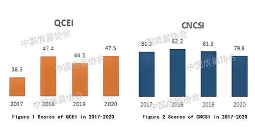 2020 Results of China Satisfaction Research Released: Quality Customer Experience has Improved