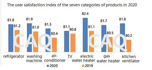 User Satisfaction in Home Appliance Industry Continues to Improve, Consumer Demand Indicates New Changes——2020 User Satisfaction Monitoring Results in China's Home Appliance Industry