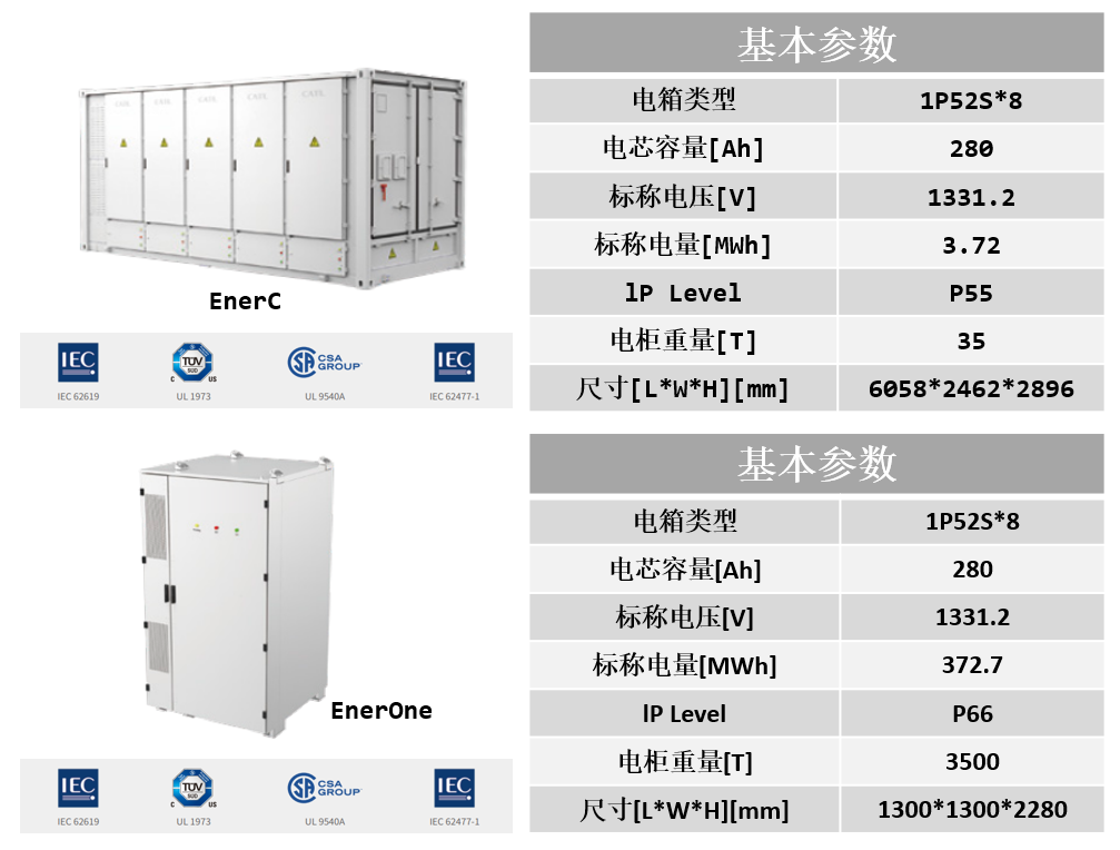 更安全

选用热稳定性高的磷酸铁锂电芯
lP56防护等级,满足户外应用需求
C5防腐,20年可靠性
预防为主的消防策略,采用独立消防系统

长寿命


可搭载先进电池,电芯最长循环寿命达12000个循环


一体化变频液冷系统,电池簇内部电芯温差<3℃,寿命提升33%


高集成


模块化设计,兼容600-1500V系统


独立水冷系统,降温无忧


模块化高能量密度设计,节省占地面积50%

支持在板运输,降低现场安装费用及调试时间
