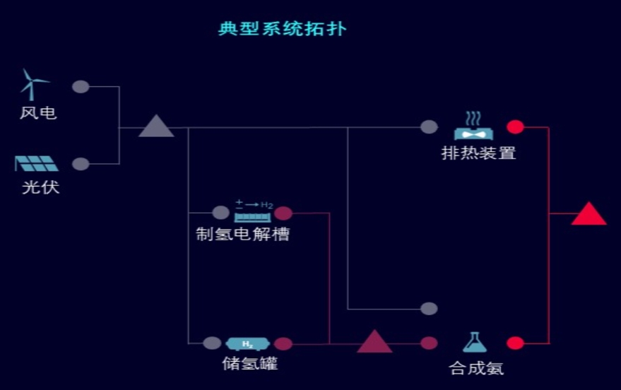 智能综合绿能系统规划经济评价
典型应用行业

绿氢, 绿氨

工业客户挑战

目标LCoH或LCoA对于投资决策至关重要——精准的仿真计算锁定财务目标
设备容量选型对于最大化利用设备率至关重要——了解设备的性能衰减影响

IIEP-P解决方案

设备经济性选型（可再生能源，储能，储氢，电解槽，燃料电池，氢燃料燃机)
深度剖析系统耦合运行策略·计算关键KPI(LCoH,LCoA, RoE)
