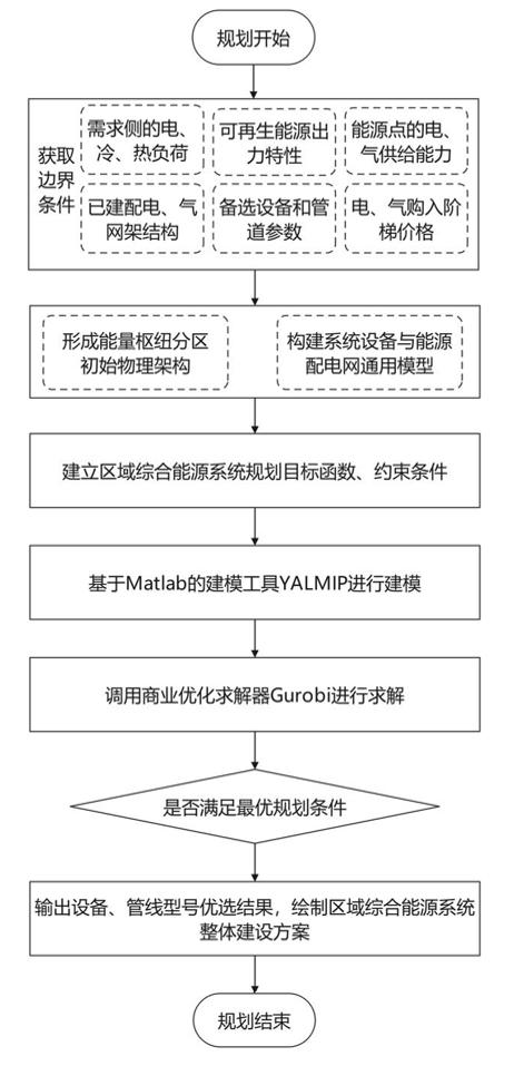 柔性绿电制氢系统规划方案步骤
绿电制氢系统主要包括：

强并网模式和弱并网系统模式
交流离网制氢模式和直流离网制氢系统模式。

解决方案优势：柔性、安全、高效、智慧。通过这
种系统，可以更安全、更低成本地生产绿色氢气。
系统架构：
1.绿能管理系统EMS;
2.制氢控制系统DCS;
3.制氢电源;
4.电解槽;
5.分离纯化;
6.辅助装置。