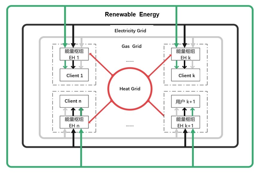  
 
Due to the diverse types of equipment involved, various energy coupling relationships, and complex system structure in integrated energy systems, it is necessary to sort out their physical architecture, energy network models, and equipment models, as well as summarize the energy coupling relationships before planning the integrated energy systems. This lays a foundation for the subsequent construction of general models for equipment and energy networks and the research on planning methods.
