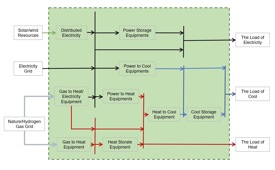 A regional integrated energy system planning model incorporating power distribution, gas, and heat networks aims to simultaneously optimize the cost of the entire system. The overall planning process is as follows:
Step 1: Collect load data (e.g., electricity, cooling, heating) for the area to be planned, assess the endowment of renewable energy sources (e.g., wind, solar), and understand the basic construction status of power distribution and gas networks.
Step 2: Divide the area to be planned into sub-regions according to land use types. Considering both functional benefits and spatial constraints, select construction sites for energy hubs within each sub-region.
Step 3: Based on the selected energy hub sites, examine the engineering realities of the area to be planned, and plan the layout form and laying routes of the district heating network.
Step 4: Determine the types and basic parameters of candidate equipment and energy transmission pipelines in the system, and construct an initial physical architecture for energy hubs partitioned by equipment type.
Step 5: Establish a regional integrated energy system planning model that integrates power distribution, gas, and heat networks. Input the electricity, cooling, and heating load data of each sub-region, as well as candidate equipment parameters and pipeline network parameters, into the model for solving.
Step 6: Derive the equipment models and connection relationships of each energy hub, the expansion capacity of power distribution and gas networks, and the new construction capacity of the district heating network based on the calculation results.