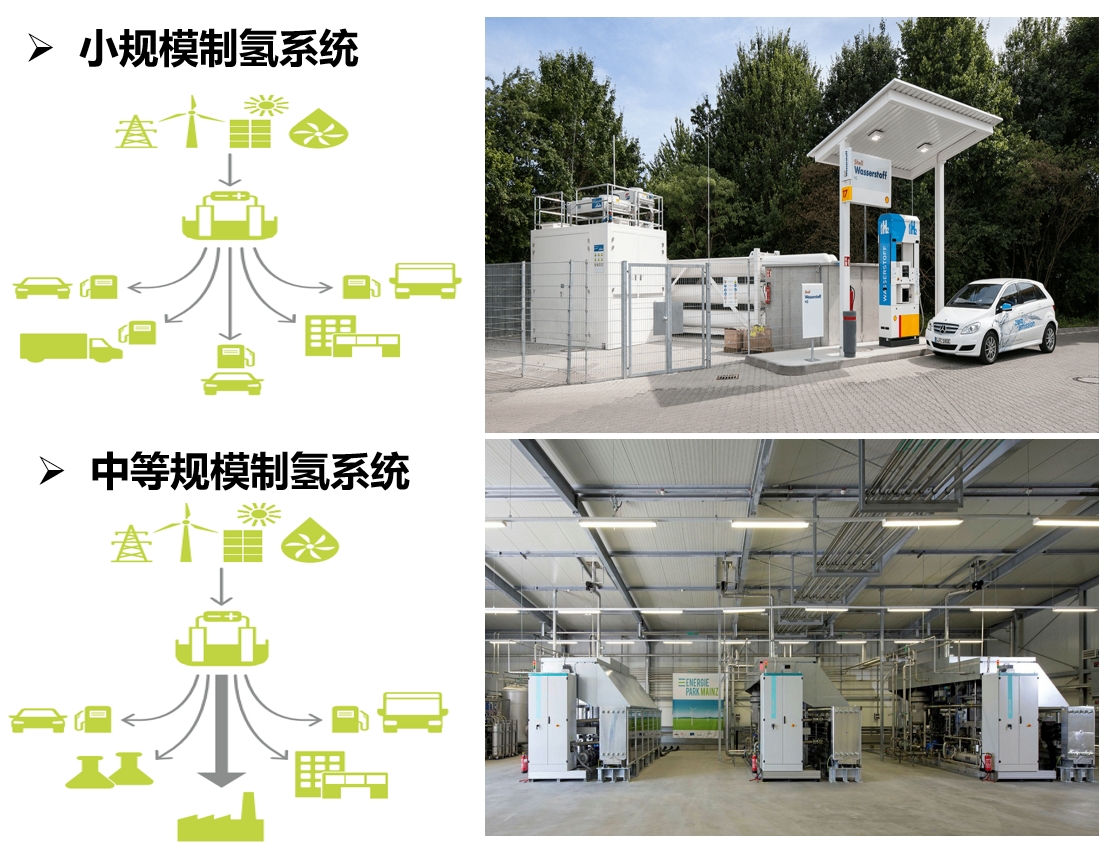 小规模的以当地流动为中心的氢能供应和加注系统(通常是1-10兆瓦以上的当地电解槽容量):这些项目通常结合了不同地区流动车队（氢燃料电池卡车、公共汽车、机场巴士等)的需求。氢能系统将综合需求与联合使用的氢燃料加气站和集中的清洁氢生产相匹配，但现在正转向越来越商业化的商业模式。
专注于工业脱碳的中型氢系统(通常是10-250兆瓦以上的本地电解能力):这些绿氢系统通常直接位于一个或多个大型工业消耗者作为“锚载荷”的地点，如炼油厂或化肥生产工厂。围绕着这个“锚载荷”，受益于更低的氢供应成本。这类项目成功的关键是将已建立的(石化)生产流程中的氢气生产无缝集成到锚接装置上。