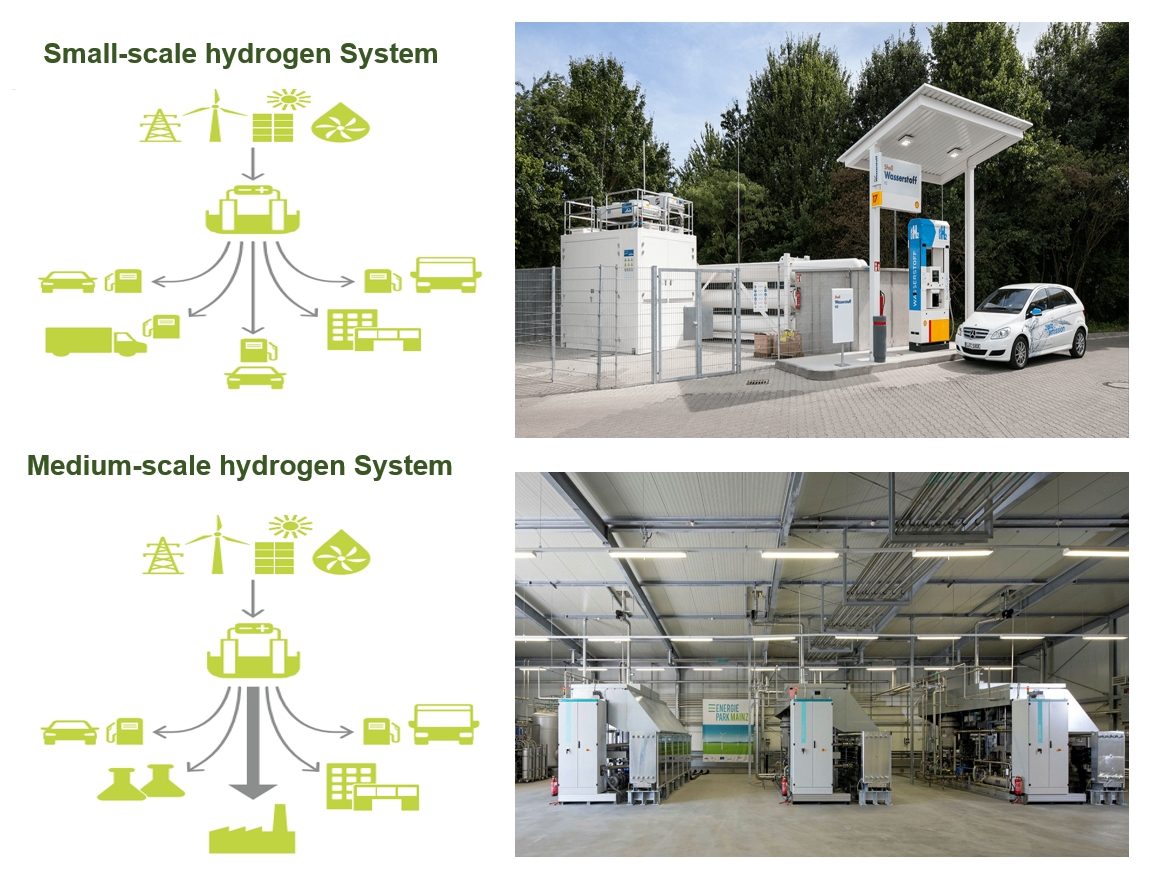 Small-scale hydrogen supply and refueling systems centered on local mobility (typically with local electrolyzer capacity of 1-10 MW or above):
These projects generally integrate the demand from mobility fleets in different regions (such as hydrogen fuel cell trucks, buses, airport shuttles, etc.). Hydrogen energy systems match comprehensive demand with joint-use hydrogen refueling stations and centralized clean hydrogen production, but are now shifting toward increasingly commercialized business models.
Medium-scale hydrogen systems focused on industrial decarbonization (typically with local electrolysis capacity of 10-250 MW or above):
These green hydrogen systems are usually located directly at sites where one or more large industrial consumers serve as 