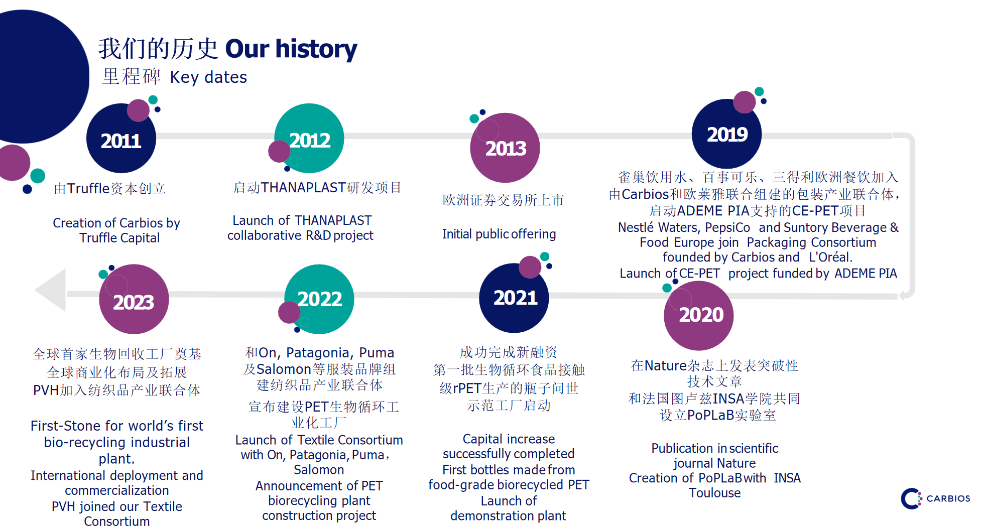 CARBIOS生物酶解，实现塑料的原级循环！