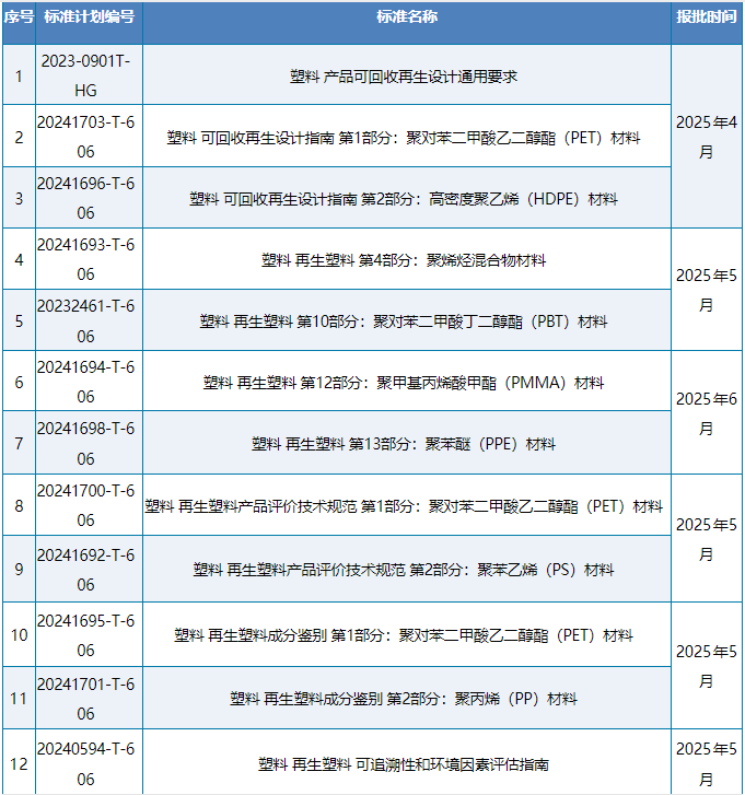 紧急提速！国务院督办标准：PET及HDPE《塑料 可回收再生设计指南》要求提速