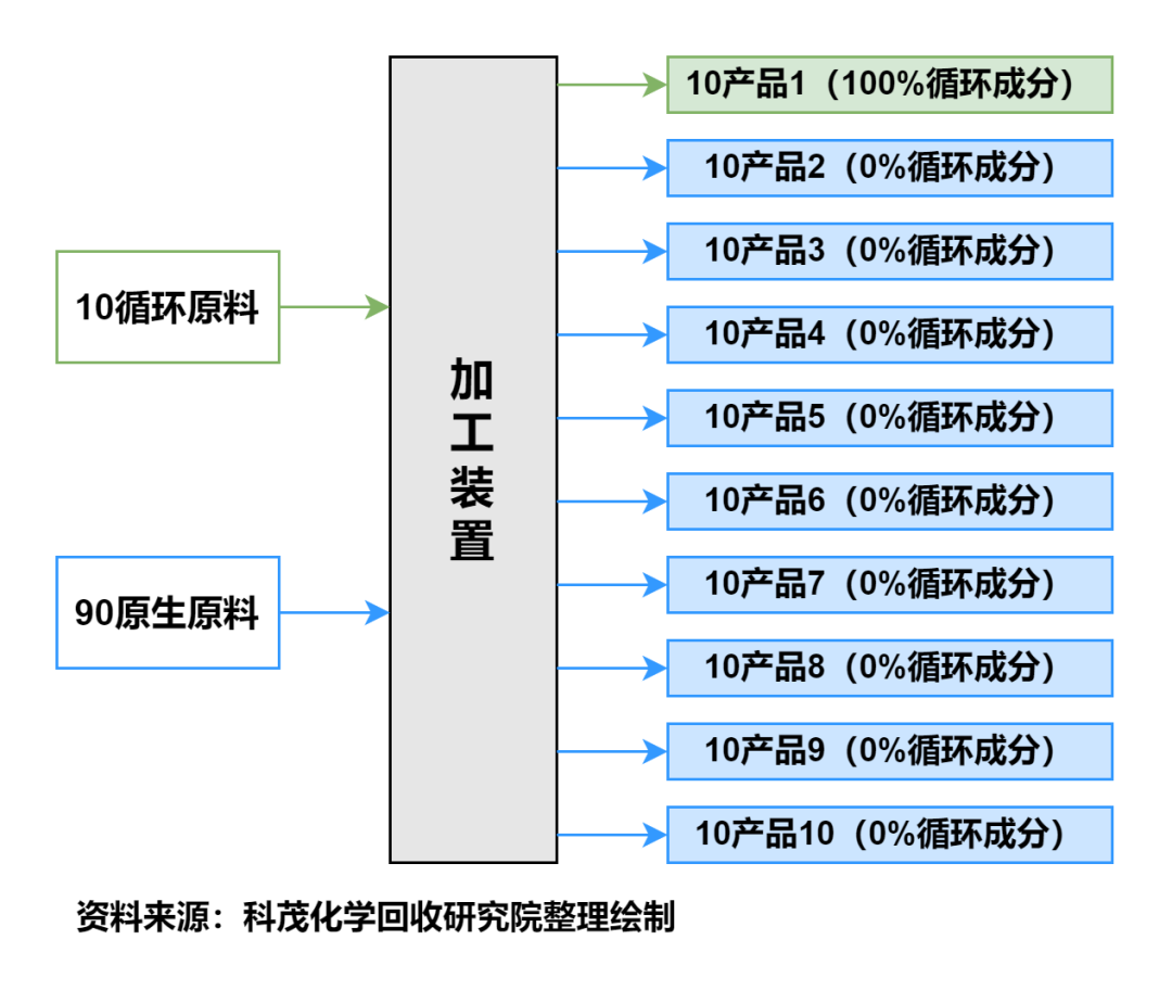 科茂： “N+1“模式，废塑料化学循环未来发展产业模式分析