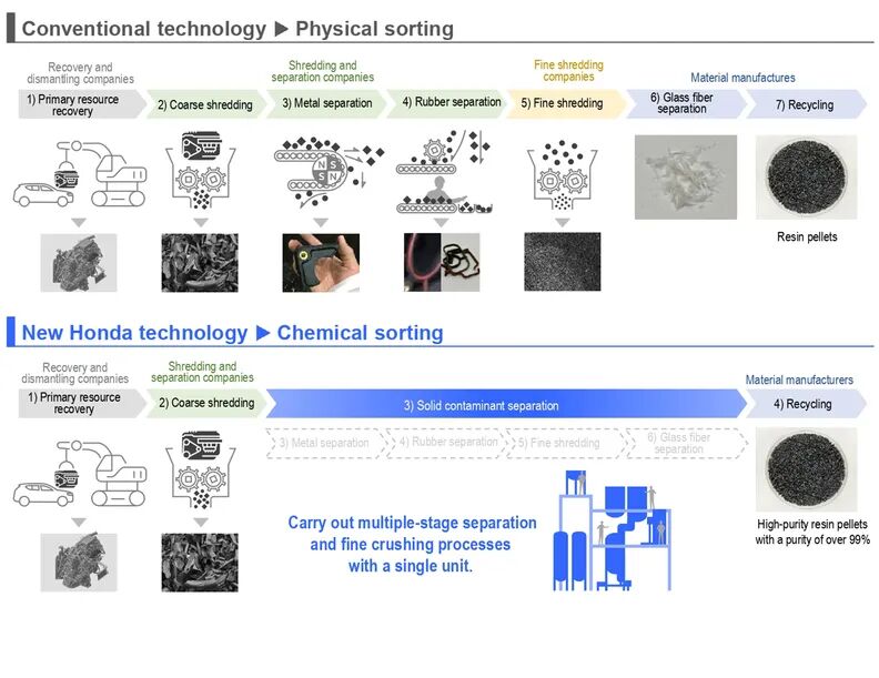 本田推出面向报废汽车塑料的“化学分选”新工艺：去杂率>99%、规划350 吨/年试点