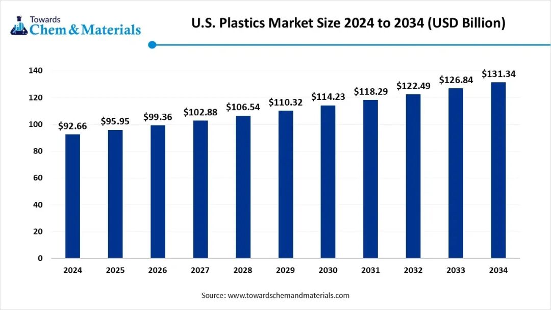 2034 美国塑料市场规模将达到 1313.4 亿美元