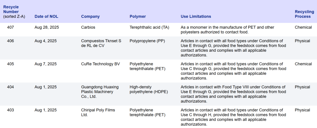 8月，美国FDA共发5张无异议函！法国Carbios化学回收TA、广东华星物理回收HDPE获批