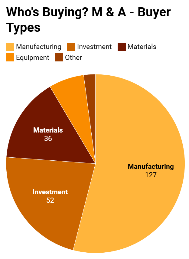 盘点丨2025年以来全球塑料业并购情况