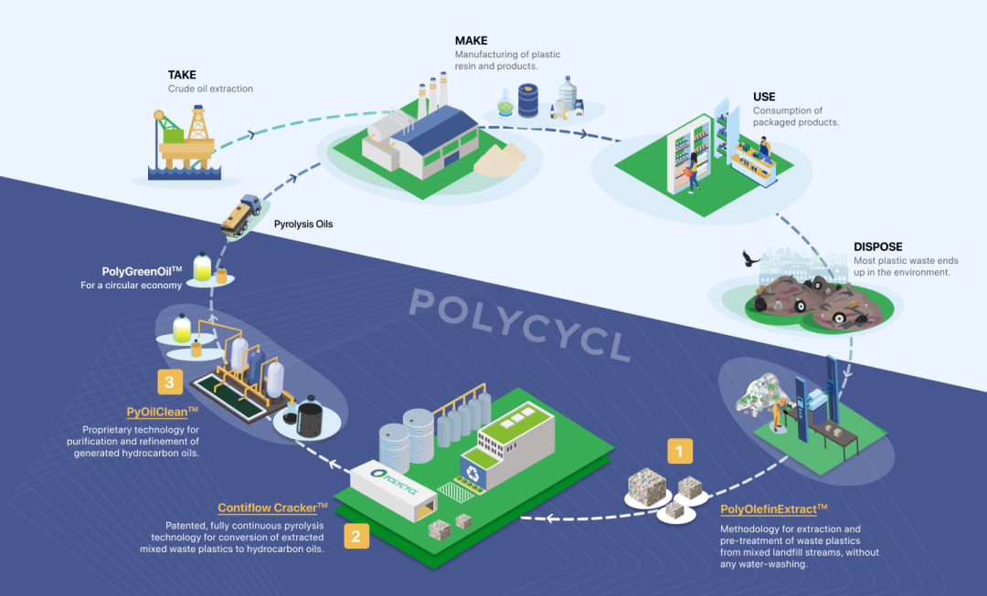 印度化学回收企业Polycycl，获资本押注