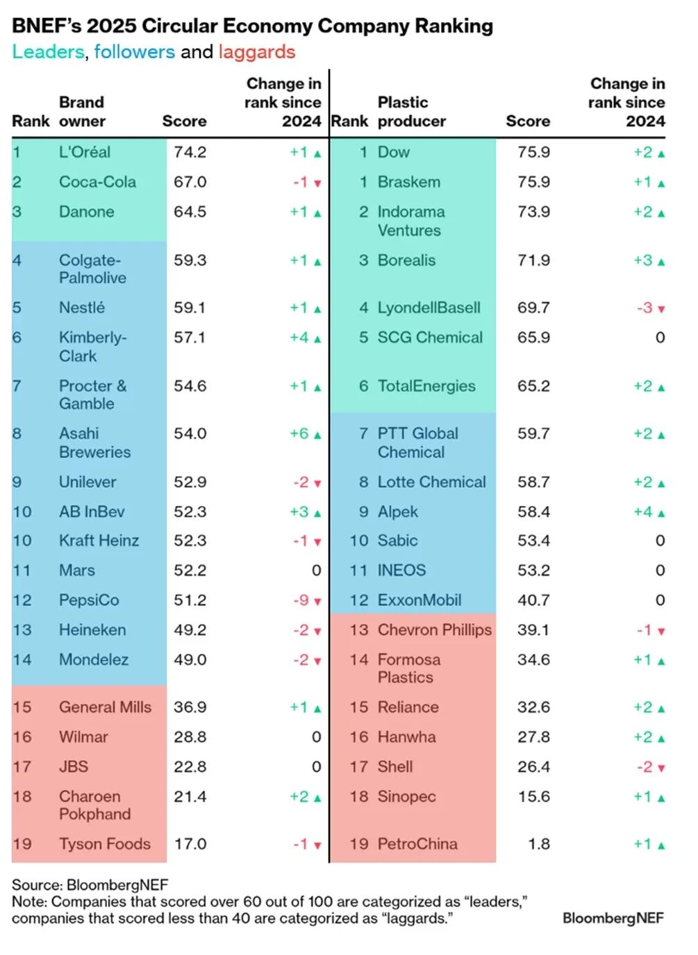 彭博评估40家品牌及石化巨头：循环转型，卡在供需
