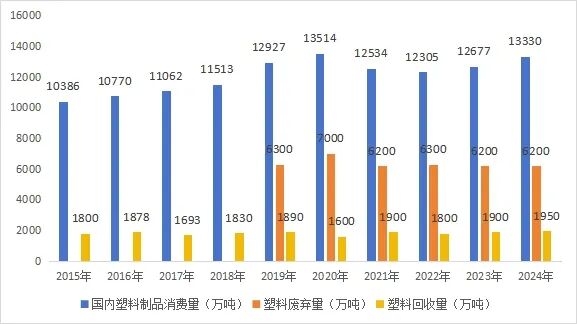 中国塑料制品消费量与废塑料回收情况比对