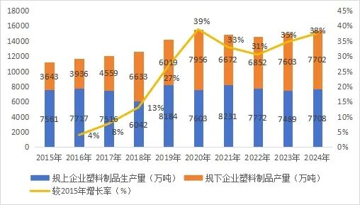 国内规上和规下企业塑料制品产量