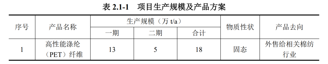 宁德年产18万吨PET再生纤维项目