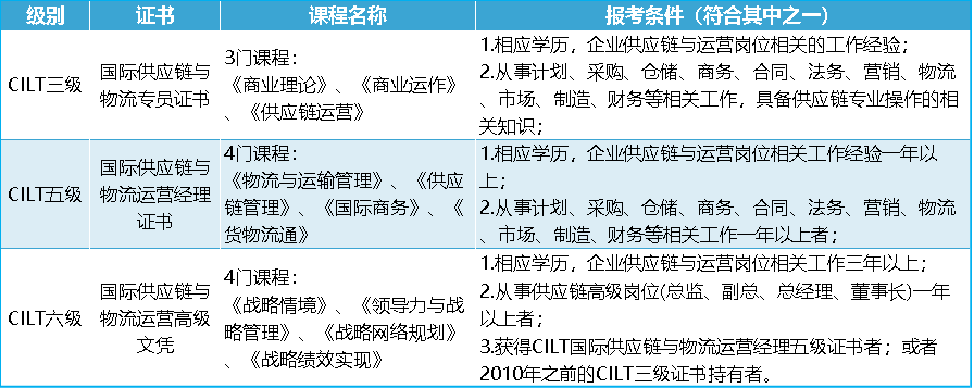 CILT认证科目及报考条件