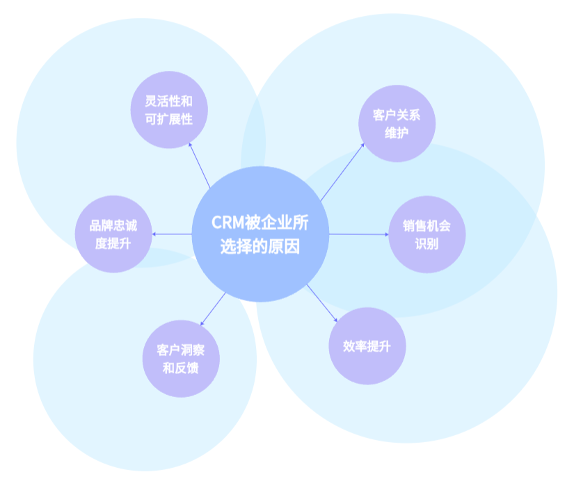 经济下行，CRM为什么还会被企业所选择？