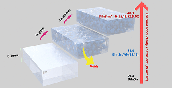 泰吉诺在液态金属复合材料微观界面优化方面合作发表原创成果