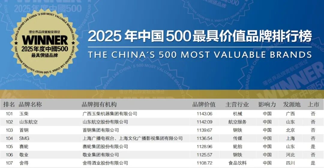 内燃机行业第一！玉柴品牌价值跃升至1143亿元