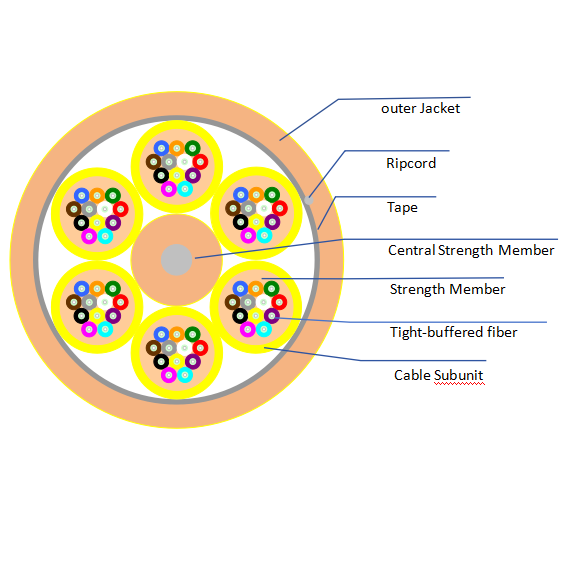 72-fiber Distribution Cable