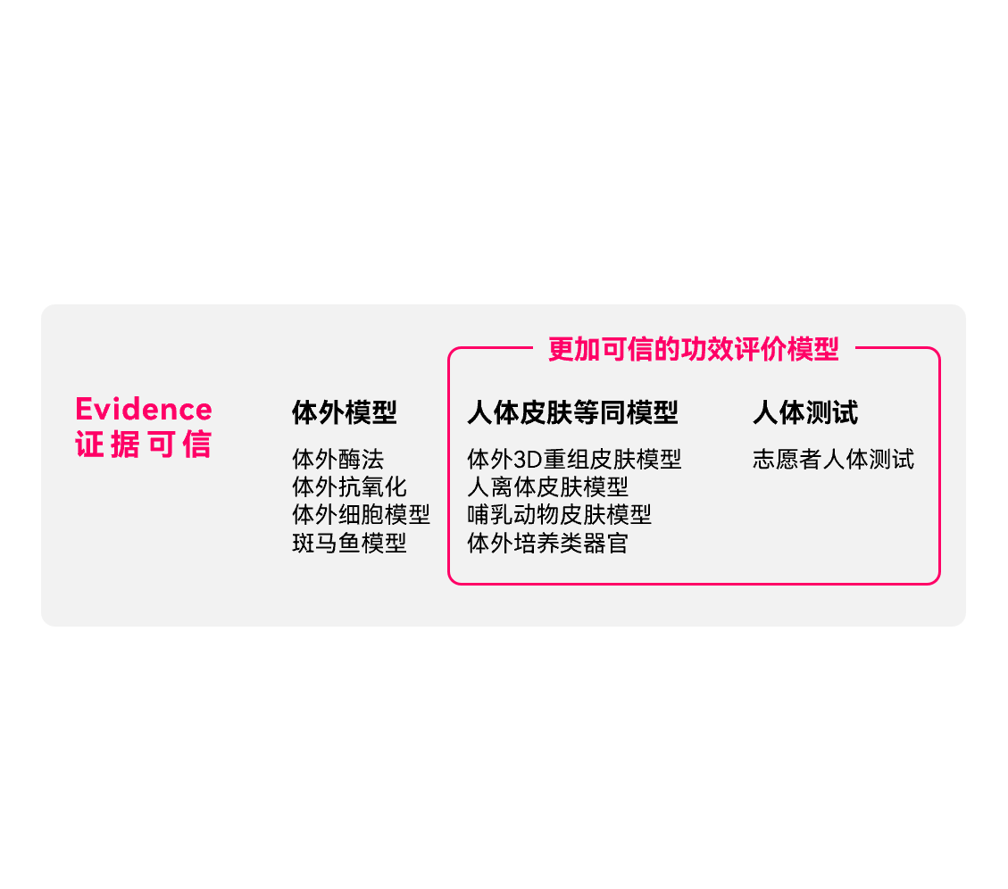 可靠的功效评价数据
体外测试具有快速、成本低廉等优势，但无法完全反映人体皮肤测试结果，我们的功效评价测试会在人体皮肤等同模型和人体测试中至少提供一项，能够较好地体现真实使用场景中下的效果。
我们深知，无功效不护肤，可信赖的功效数据在未来更加重要。