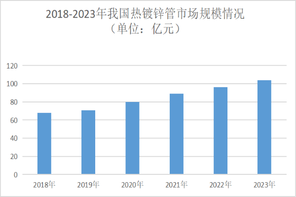 Análisis de las perspectivas del mercado de tubos galvanizados en caliente en 2024