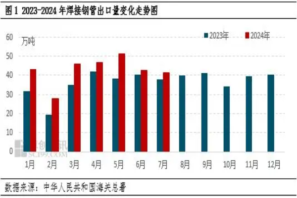 Китайская ассоциация стали: в июле Китай экспортировал 7827 000 тонн стали, увеличившись на 519 000 тонн по сравнению с аналогичным периодом прошлого года