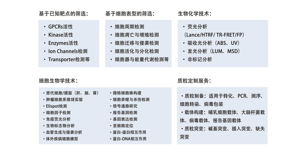 高通量筛选平台