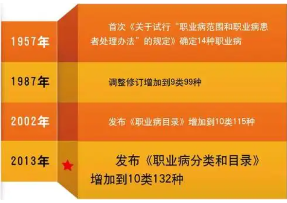 解读——国家卫生健康委办公厅关于公布建设项目职业病危害风险分类管理目录